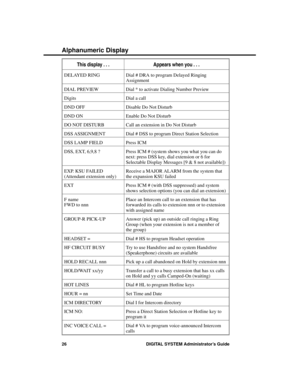 Page 42This display . . .Appears when you . . .
DELAYED RING Dial # DRA to program Delayed Ringing
Assignment
DIAL PREVIEW Dial * to activate Dialing Number Preview
Digits Dial a call
DND OFF Disable Do Not Disturb
DND ON Enable Do Not Disturb
DO NOT DISTURB Call an extension in Do Not Disturb
DSS ASSIGNMENT Dial # DSS to program Direct Station Selection
DSS LAMP FIELD Press ICM
DSS, EXT, 6,9,8 ? Press ICM # (system shows you what you can do
next: press DSS key, dial extension or 6 for
Selectable Display...