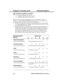 Page 260P rogram 15: Ac ce ss Le vel
&
Program 15 is initially set as follows: 
·Extension 300 has access level 05.
·Extensions 301-305 have access level 04.
·Extensions 306-347 have access level 01. 
Program 15 lets you assign a programming access level (00-04) to extensions
(301-347).  Extension 300 permanently has access level 05, and you cannot assign
level 05 to any other extension.  The access level determines:
·Whether you can use the extension to do system programming.  You can always
do system...