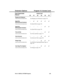 Page 261User-Programmable
Features
Access Level
000102030405
Ringing Line Preference
FOR FEATURE INFORMATION:   See Ringing Line Preference on page 155.
Speed Dial 
(Storing Personal Numbers)
—
44444
FOR FEATURE INFORMATION:   See Speed Dial on page 162.
Speed Dial 
(Storing System Numbers)
————
44
FOR FEATURE INFORMATION:   See Speed Dial on page 162.
Time and Date————
44
FOR FEATURE INFORMATION:   See Time and Date on page 177.
Voice Announce———
444
FOR FEATURE INFORMATION:   See Intercom Calls on page 103....