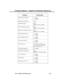 Page 275In this box . . .Enter this data . . .
DND (Do Not Disturb) Y - enable
N - disable
COS (Class of Service) 00-30
RG (Ring Group) 00-08
Note:
  00 = Not a member
CPG (Call Pickup Group) 00-07
Note:
  00 = Not a member
PRG (Privacy Release Group) 00-99
Note:
  00 = Not a member
OHR (Off-Hook Ring) Y - enable
N - disable
BLF (DSS/BLF Lamps) Y - enable
N - disable
LDU (Line Dial-Up) Y - enable
N - disable
PZ (Page Zone) 00 - Receives All Call only
01-07 - Receives All Call and
pages to Zones 01-07
SO (Station...