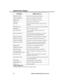 Page 44This display . . .Appears when you . . .
PERSONAL DIR. Dial P for Personal Directory Dialing
PICKUP FROM nnn Pick up a call ringing extension nnn
PRIME LINE Dial # PLA to program a Prime Line
PRIVACY Press line key to have Privacy
PRIVATE (Requires Caller ID) Outside caller has blocked
Caller ID
PRIVATE CALL Press a line key for a line that has Privacy enabled
PROGRAM Dial # to program a feature
R Assigned name Answer recalling line from extension with
assigned name
RELEASE PRIVACY Press a line key to...