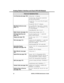 Page 50Features (In Alphabetical Order)
Line Queuing (see page 108)At busy tone:  2 + hang up
To answer ring:  Lift (you have outside dial
tone and can dial number)
To cancel one:  Try to access busy line again +
* + hang up
To cancel all:  Lift + # * + hang up
Meet-Me Conference (see
page 111)To set up Meet-Me:  Page parties + announce
Meet-Me code (11 or 12) + hookflash + 11 or
12 + do not hang up
To join Meet-Me:  Lift + 11 or 12
Night Answer (see page 121)To answer ring over page:  Lift + * 0
Off-Hook...