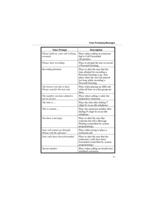 Page 84Voice Prompt Description
Please hold on, your call is being
rerouted.Plays when calling an extension
that is Call Forwarded
off-premise.
Please start recording.Plays to prompt the user to record
a Personal Greeting.
Recording finished.Plays to alert the user that the
time allotted for recording a
Personal Greeting is up. Also
plays when the user has paused
too long while recording a
Personal Greeting.
The lowest cost line is busy.
Please wait for the next one.Plays when placing an ARS call
when all lines...