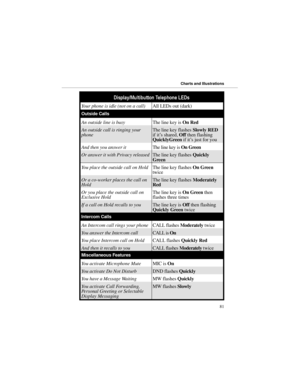 Page 88LVSOD\0XOWLEXWWRQ7HOHSKRQH/(V
Your phone is idle (not on a call)All LEDs out (dark)
Outside Calls
An outside line is busyThe line key is 
On Red
An outside call is ringing your
phoneThe line key flashes 
Slowly RED
if it’s shared, 
Off then flashing
QuicklyGreen if it’s just for you
And then you answer itThe line key is 
On Green
Or answer it with Privacy releasedThe line key flashes 
Quickly
Green
You place the outside call on HoldThe line key flashes 
On Green
twice
Or a co-worker places the call...