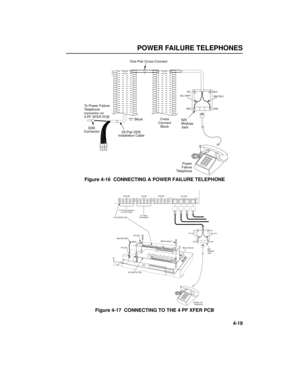 Page 51POWER FAILURE TELEPHONES
4-19 Figure 4-16  CONNECTING A POWER FAILURE TELEPHONE
Figure 4-17  CONNECTING TO THE 4 PFXFER PCB
625
Modular
Jack
Single Line
Telephone
BLK YEL
RED
GRN BLU-WHT
WHT-BLU
82400 - 18
Nylon Spacer Metal Spacer
CPU
2CO/8STA PCB 4 PF XFER PCBPFCON
To CO Connection
on CPU Card
To Telco
ConnectionCOCNPFSTNSLTCNPFUCN Attached WirePFUCN
625
Modular
Jack
Power
Failure
Telephone
BLK YEL
REDGRN BLU-WHT
WHT-BLU
One-Pair Cross-Connect
DDK 
ConnectorTo Power Failure
Telephone 
connector on
4 PF...