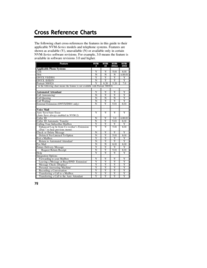 Page 7372
Cross Reference Charts
FeatureNVM-2NVM-22NVM-202exNVM-2002Applicable Phone Systems124i Y Y 5.01 6.01384i N N N 4.00.01ONYX VS/DS01 Y Y Y YONYX II/III/IV N Y Y YPortrait 308/824 Y 6.20 5.20 7.01 in the following chart means the feature is not available with Portrait 308/824.
Automated AttendantYYY YCall Announcing1NYY YCall Queuing N N N YCall Waiting1NYY YExternal Extension (ONYX/DS01 only) N Y 5.01 6.01
Voice MailAuto Save/Auto Erase
(Auto Save always enabled in NVM-2)YYY Y
Caller ID N Y 3.0...