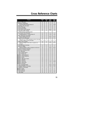 Page 7473
Cross Reference Charts
FeatureNVM-2NVM-22NVM-202exNVM-2002Listen to MessagesYYYYBackup to BeginningYYYYProgrammable Backup IntervalNY3.04.00Backup a Few SecondsYYYYErase MessageYYYYExit Listen ModeYYYYFirst Time Logon TutorialNY6.017.0Get Time, Date, Sender
(NVM-2 doesn’t provide Sender)YYYY
Go Ahead a Few SecondsYYYYProgrammable Go Ahead IntervalNY3.04.0Have Message ForwardedYYYYRequest Return ReceiptNY5.016.01Listen to Next MessageYYYYPress SA or E while listening to pause message
(NVM-2 skips to...