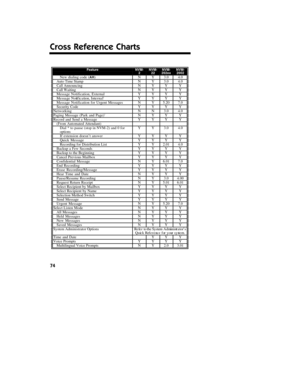 Page 7574
Cross Reference Charts
FeatureNVM-2NVM-22NVM-202exNVM-2002New dialing code (AH)NY3.04.0Auto Time StampNY3.04.0Call AnnouncingNYYYCall WaitingNYYYMessage Notification, ExternalYYYYMessage Notification, Internal1YYYYMessage Notification for Urgent MessagesNY5.207.0Security CodeYYYYNetworkingNN3.04.0Paging Message (Park and Page)1NYYYRecord and Send a MessageYYYY(From Automated Attendant)Dial * to pause (stop in NVM-2) and 0 for
optionsYY3.04.0
If extension doesn’t answerYYYYQuick MessageYYYYRecording...