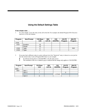 Page 1089        
Using the Default Settings Table
A few simple rules . . .
1. If a cell is blank, it uses the entry in the cell to the left. For example, the default Program 0101 Duration
interval is 10 for all columns.
2. If an entry had a different value in a prior software level, the historical entry is shown in a row just be-
low the current entry. Look at Program 0401 Item 2 as an example.
•In software levels prior to 124i EXCPRU 2.18, the entry was 0.
•The remainder of the row is shaded in gray to indicate...