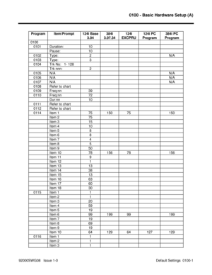 Page 10910100 - Basic Hardware Setup (A)
92000SWG08   Issue 1-0 Default Settings  0100-1       Program Item/Prompt 124i Base
3.04384i
3.07.34124i
EXCPRU124i PC
Program384i PC
Program
0100
   0101 Duration: 10
Pause: 10
   0102 Type: 2 N/A
   0103 Type: 3
   0104 Trk No:   1- 128
Trk nnn: 2
   0105 N/AN/A
   0106 N/AN/A
   0107 N/AN/A
   0108 Refer to chart
   0109 Freq:nn 39
   0110 Freq:nn 72
Dur:nn 10
   0111 Refer to chart
   0112 Refer to chart
   0114 Item 1 75 150 75 150
Item 2 75
Item 3 15
Item 4 10
Item 5...