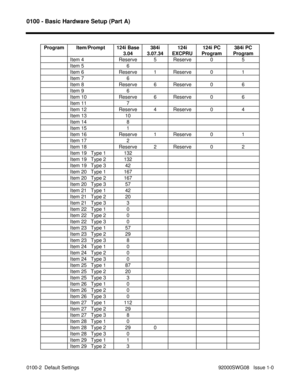 Page 10920100 - Basic Hardware Setup (Part A)
0100-2  Default Settings                                                                    92000SWG08   Issue 1-0Program Item/Prompt 124i Base
3.04384i
3.07.34124i
EXCPRU124i PC
Program384i PC
Program
Item 4 Reserve 5 Reserve 0 5
Item 5 6
Item 6 Reserve 1 Reserve 0 1
Item 7 6
Item 8 Reserve 6 Reserve 0 6
Item 9 6
Item 10 Reserve 6 Reserve 0 6
Item 11 7
Item 12 Reserve 4 Reserve 0 4
Item 13 10
Item 14 8
Item 15 1
Item 16 Reserve 1 Reserve 0 1
Item 17 2
Item 18 Reserve...