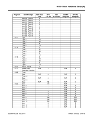 Page 10930100 - Basic Hardware Setup (A)
92000SWG08   Issue 1-0 Default Settings  0100-3       Program Item/Prompt 124i Base
3.04384i
3.07.34124i
EXCPRU124i PC
Program384i PC
Program
Item 29   Type 3 4
Item 30   Type 1 0
Item 30   Type 2 0
Item 30   Type 3 0
Item 31   Type 1 1
Item 31   Type 2 3
Item 31   Type 3 4
Item 32   Type 1 0
Item 32   Type 2 0
Item 32   Type 3 0
   0117 Type 1 0
Type 2 42
Type 3 38
Type 4 6
Type 5 10
   0118 Type 1 0
Type 2 42
Type 3 38
Type 4 6
Type 5 10
   0119 Type 1 0
Type 2 42
Type 3...