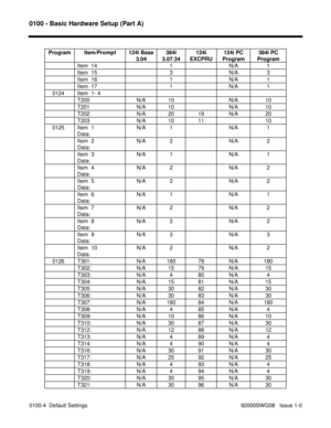 Page 10940100 - Basic Hardware Setup (Part A)
0100-4  Default Settings                                                                    92000SWG08   Issue 1-0Program Item/Prompt 124i Base
3.04384i
3.07.34124i
EXCPRU124i PC
Program384i PC
Program
Item  14 1 N/A 1
Item  15 3 N/A 3
Item  16 1 N/A 1
Item  17 1 N/A 1
   0124 Item  1- 4
T200 N/A 10 N/A 10
T201 N/A 10 N/A 10
T202 N/A 20 19 N/A 20
T203 N/A 10 11 10
   0125 Item  1
Data:N/A 1 N/A 1
Item  2
Data:N/A 2 N/A 2
Item  3
Data:N/A 1 N/A 1
Item  4
Data:N/A 2 N/A...