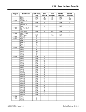 Page 10950100 - Basic Hardware Setup (A)
92000SWG08   Issue 1-0 Default Settings  0100-5       Program Item/Prompt 124i Base
3.04384i
3.07.34124i
EXCPRU124i PC
Program384i PC
Program
T322: N/A 4 97 N/A 4
T3M1: N/A 120 28 N/A 120
   0127 Item No.  1
Data: N/A 2 N/A 2
Item No.  2
Data: N/A 1 N/A 1
   0128 Sta Port No. 1-
256
DSP Type: N/A 1 N/A N/A 1
   0129 Item  1- 128
DSP Type: N/A N/A N/A 1
   0130 Format: 0
   0131 Type 1: 0
Type 2: 42
Type 3: 38
Type 4: 6
Type 5: 10
   0132 Item 1 3
Item 2 6
Item 3 30
Item 4...