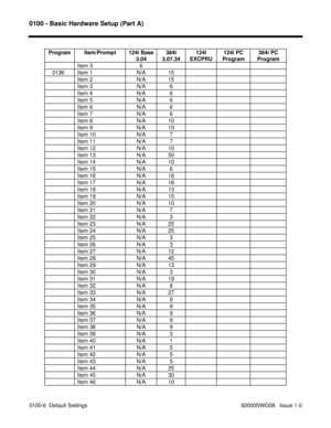 Page 10960100 - Basic Hardware Setup (Part A)
0100-6  Default Settings                                                                    92000SWG08   Issue 1-0Program Item/Prompt 124i Base
3.04384i
3.07.34124i
EXCPRU124i PC
Program384i PC
Program
Item 3 6
   0136 Item 1 N/A 15
Item 2 N/A 15
Item 3 N/A 6
Item 4 N/A 6
Item 5 N/A 6
Item 6 N/A 6
Item 7 N/A 6
Item 8 N/A 10
Item 9 N/A 10
Item 10 N/A 7
Item 11 N/A 7
Item 12 N/A 10
Item 13 N/A 50
Item 14 N/A 10
Item 15 N/A 6
Item 16 N/A 18
Item 17 N/A 18
Item 18 N/A 13...