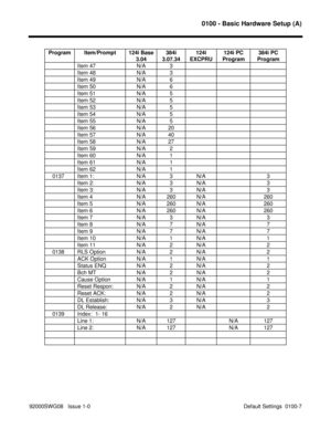 Page 10970100 - Basic Hardware Setup (A)
92000SWG08   Issue 1-0 Default Settings  0100-7       Program Item/Prompt 124i Base
3.04384i
3.07.34124i
EXCPRU124i PC
Program384i PC
Program
Item 47 N/A 3
Item 48 N/A 3
Item 49 N/A 6
Item 50 N/A 6
Item 51 N/A 5
Item 52 N/A 5
Item 53 N/A 5
Item 54 N/A 5
Item 55 N/A 5
Item 56 N/A 20
Item 57 N/A 40
Item 58 N/A 27
Item 59 N/A 2
Item 60 N/A 1
Item 61 N/A 1
Item 62 N/A 1
   0137 Item 1: N/A 3 N/A 3
Item 2: N/A 3 N/A 3
Item 3: N/A 3 N/A 3
Item 4 N/A 260 N/A 260
Item 5 N/A 260...