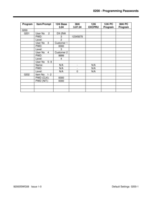 Page 10990200 - Programming Passwords
92000SWG08   Issue 1-0 Default Settings  0200-1Program Item/Prompt 124i Base
3.04384i
3.07.34124i
EXCPRU124i PC
Program384i PC
Program
0200
   0201 User No     2 DX-2NA
PWD: 3 12345678
Level: 2
User No    3 Customer 1
PWD: 0000
Level: 3
User No    4 Customer 2
PWD: 9999
Level: 4
User No    5- 8
Name: N/A - N/A
PWD: N/A - N/A
Level: N/A 0 N/A
   0202 Item No:   1- 2
PWD (CLK): 0000
PWD (NIT): 0000 