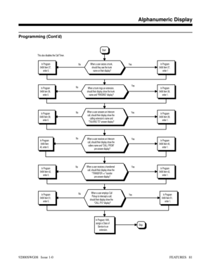 Page 111Programming (Cont’d)
YesYes
Yes YesYes
No NoNo No No
Stop
In Program 1005,
assign a Class of
Service to an
extension.
In Program
0406 Item 51,
enter 1.In Program
0406 Item 51,
enter 0.When a user employs Call
Pickup to intercept a call,
should their display show the
CALL P/U display?
In Program
0406 Item 42,
enter 0.In Program
0406 Item 42,
enter 1.When a user receives a transferred
call, should their display show the
TRANSFER 