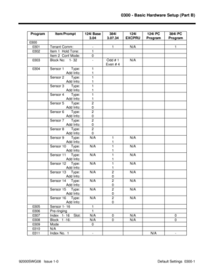 Page 11010300 - Basic Hardware Setup (Part B)
92000SWG08   Issue 1-0                                                                                            Default Settings  0300-1 Program Item/Prompt 124i Base
3.04384i
3.07.34124i
EXCPRU124i PC
Program384i PC
Program
0300
   0301 Tenant Comm: - 1 N/A 1
   0302 Item 1  Hold Tone: 1
Item 2  Conf Mode: 0
   0303 Block No:    1- 32 - Odd # 1
Even # 4N/A
   0304 Sensor 1       Type:
                Add Info:1
1
Sensor 2       Type:
                Add Info:1
1...