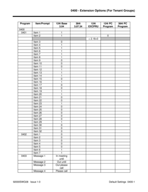 Page 11030400 - Extension Options (For Tenant Groups)
92000SWG08   Issue 1-0                                                                                            Default Settings  0400-1 Program Item/Prompt 124i Base
3.04384i
3.07.34124i
EXCPRU124i PC
Program384i PC
Program
0400
   0401 Item 1 1
Item 2 1 0
< 2.18=0
Item 3 0
Item 4 1
Item 5 1
Item 6 1
Item 7 1
Item 8 1
Item 9 0
Item 10 0
Item 11 0
Item 12 1
Item 13 1
Item 14 1
Item 15 0
Item 16 1
Item 17 0
Item 18 0
Item 19 1
Item 20 1
Item 21 0
Item 22 0...