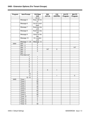 Page 11040400 - Extension Options (For Tenant Groups)
0400-2  Default Settings                                                                                            92000SWG08   Issue 1-0 Program Item/Prompt 124i Base
3.04384i
3.07.34124i
EXCPRU124i PC
Program384i PC
Program
me on
Message 5 Busy call me
on
Message 6 Out for lunch
back
Message 7 Business trip
until
Message 8 Business trip
call
Message 9 Gone for the
day
Message 10 On vacation
until
Message 11- 20 Message  nn
   0404 Item   1 0
Item   2 0
Item...