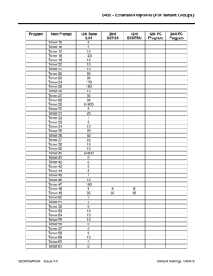 Page 11050400 - Extension Options (For Tenant Groups)
92000SWG08   Issue 1-0                                                                                            Default Settings  0400-3 Program Item/Prompt 124i Base
3.04384i
3.07.34124i
EXCPRU124i PC
Program384i PC
Program
Timer 15 5
Timer 16 5
Timer 17 10
Timer 18 120
Timer 19 10
Timer 20 10
Timer 21 10
Timer 22 90
Timer 23 30
Timer 24 170
Timer 25 180
Timer 26 15
Timer 27 30
Timer 28 30
Timer 29 64800
Timer 30 5
Timer 31 20
Timer 32 1
Timer 33 5
Timer 34...