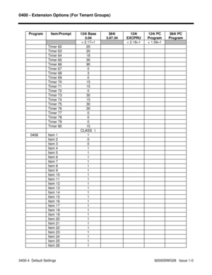 Page 11060400 - Extension Options (For Tenant Groups)
0400-4  Default Settings                                                                                            92000SWG08   Issue 1-0 Program Item/Prompt 124i Base
3.04384i
3.07.34124i
EXCPRU124i PC
Program384i PC
Program
< 2.17=1< 2.18=1 < 1.09=1
Timer 62 20
Timer 63 20
Timer 64 18
Timer 65 30
Timer 66 90
Timer 67 0
Timer 68 3
Timer 69 0
Timer 70 15
Timer 71 15
Timer 72 0
Timer 73 30
Timer 74 15
Timer 75 30
Timer 76 30
Timer 77 0
Timer 78 0
Timer 79 0...