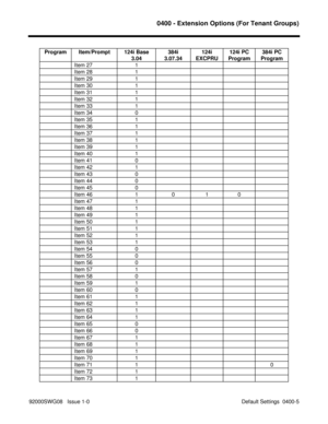 Page 11070400 - Extension Options (For Tenant Groups)
92000SWG08   Issue 1-0                                                                                            Default Settings  0400-5 Program Item/Prompt 124i Base
3.04384i
3.07.34124i
EXCPRU124i PC
Program384i PC
Program
Item 27 1
Item 28 1
Item 29 1
Item 30 1
Item 31 1
Item 32 1
Item 33 1
Item 34 0
Item 35 1
Item 36 1
Item 37 1
Item 38 1
Item 39 1
Item 40 1
Item 41 0
Item 42 1
Item 43 0
Item 44 0
Item 45 0
Item 46 1 0 1 0
Item 47 1
Item 48 1
Item 49 1...