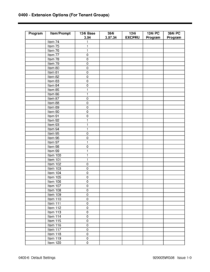 Page 11080400 - Extension Options (For Tenant Groups)
0400-6  Default Settings                                                                                            92000SWG08   Issue 1-0 Program Item/Prompt 124i Base
3.04384i
3.07.34124i
EXCPRU124i PC
Program384i PC
Program
Item 74 1
Item 75 1
Item 76 1
Item 77 0
Item 78 0
Item 79 0
Item 80 0
Item 81 0
Item 82 0
Item 83 0
Item 84 0
Item 85 1
Item 86 1
Item 87 0
Item 88 0
Item 89 0
Item 90 0
Item 91 0
Item 92 1
Item 93 1
Item 94 1
Item 95 0
Item 96 0
Item 97...