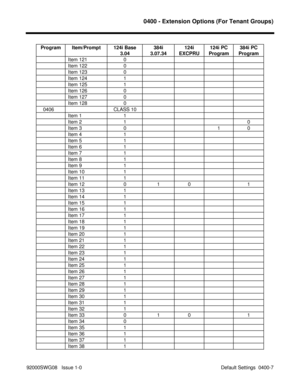 Page 11090400 - Extension Options (For Tenant Groups)
92000SWG08   Issue 1-0                                                                                            Default Settings  0400-7 Program Item/Prompt 124i Base
3.04384i
3.07.34124i
EXCPRU124i PC
Program384i PC
Program
Item 121 0
Item 122 0
Item 123 0
Item 124 1
Item 125 1
Item 126 0
Item 127 0
Item 128 0
   0406 CLASS 10
Item 1 1
Item 2 1 0
Item 3 0 1 0
Item 4 1
Item 5 1
Item 6 1
Item 7 1
Item 8 1
Item 9 1
Item 10 1
Item 11 1
Item 12 0 1 0 1
Item 13...