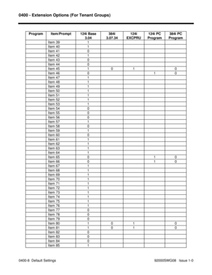 Page 11100400 - Extension Options (For Tenant Groups)
0400-8  Default Settings                                                                                            92000SWG08   Issue 1-0 Program Item/Prompt 124i Base
3.04384i
3.07.34124i
EXCPRU124i PC
Program384i PC
Program
Item 39 1
Item 40 1
Item 41 0
Item 42 1
Item 43 0
Item 44 0
Item 45 1 0 1 0
Item 46 0 1 0
Item 47 1
Item 48 1
Item 49 1
Item 50 1
Item 51 1
Item 52 1
Item 53 1
Item 54 0
Item 55 0
Item 56 0
Item 57 1
Item 58 0
Item 59 1
Item 60 0
Item 61...