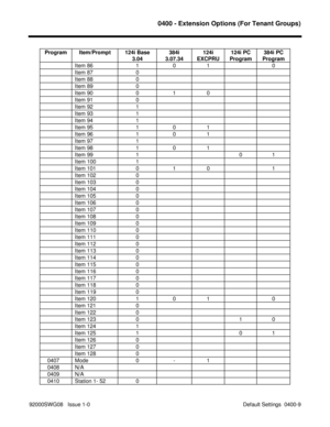 Page 11110400 - Extension Options (For Tenant Groups)
92000SWG08   Issue 1-0                                                                                            Default Settings  0400-9 Program Item/Prompt 124i Base
3.04384i
3.07.34124i
EXCPRU124i PC
Program384i PC
Program
Item 86 1 0 1 0
Item 87 0
Item 88 0
Item 89 0
Item 90 0 1 0
Item 91 0
Item 92 1
Item 93 1
Item 94 1
Item 95 1 0 1
Item 96 1 0 1
Item 97 1
Item 98 1 0 1
Item 99 1 0 1
Item 100 1
Item 101 0 1 0 1
Item 102 0
Item 103 0
Item 104 0
Item 105...