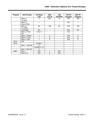Page 11130400 - Extension Options (For Tenant Groups)
92000SWG08   Issue 1-0                                                                                            Default Settings  0400-11 Program Item/Prompt 124i Base
3.04384i
3.07.34124i
EXCPRU124i PC
Program384i PC
Program
Menu 2
To (Ext):3 256 72 N/A 256
Menu 2
From (TRK):1N/A1
Menu 2
To (TRK):52 128 52 N/A 128
Line/Page: 60 N/A 60
Menu 3  Print
All?(Yes:1) N/A
Menu 4  Mode: 1 0 N/A 0
Menu 4  Hour: 1 0 N/A 0
Menu 4  Min: 1 0 N/A 0
   0418 N/A
   0419...
