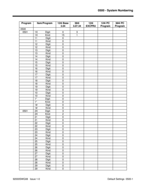 Page 11150500 - System Numbering
92000SWG08   Issue 1-0                                                                                             Default Settings  0500-1 Program Item/Program 124i Base
3.04384i
3.07.34124i
EXCPRU124i PC
Program384i PC
Program
0500
   0501 1X           Digit: 0 3
1X           Kind: 15 1
11            Digit: 0
11            Kind: 0
12            Digit: 0
12            Kind: 0
13            Digit: 0
13            Kind: 0
14            Digit: 0
14            Kind: 0
15...