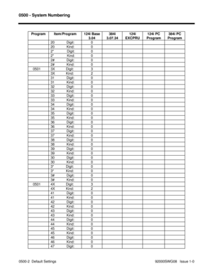 Page 11160500 - System Numbering
0500-2  Default Settings                                                                                            92000SWG08   Issue 1-0 Program Item/Program 124i Base
3.04384i
3.07.34124i
EXCPRU124i PC
Program384i PC
Program
20            Digit: 0
20            Kind: 0
2*             Digit: 0
2*             Kind: 0
2#            Digit: 0
2#            Kind: 0
   0501 3X           Digit: 3
3X           Kind: 2
31            Digit: 0
31            Kind: 0
32            Digit: 0...