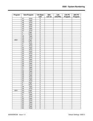 Page 11170500 - System Numbering
92000SWG08   Issue 1-0                                                                                             Default Settings  0500-3 Program Item/Program 124i Base
3.04384i
3.07.34124i
EXCPRU124i PC
Program384i PC
Program
47            Kind: 0
48            Digit: 0
48            Kind: 0
49            Digit: 0
49            Kind: 0
40            Digit: 0
40            Kind: 0
4*            Digit: 0
4*            Kind: 0
4#            Digit: 0
4#            Kind: 0
   0501...