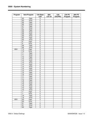 Page 11180500 - System Numbering
0500-4  Default Settings                                                                                            92000SWG08   Issue 1-0 Program Item/Program 124i Base
3.04384i
3.07.34124i
EXCPRU124i PC
Program384i PC
Program
65            Digit: 0
65            Kind: 0
66            Digit: 0
66            Kind: 0
67            Digit: 0
67            Kind: 0
68            Digit: 0
68            Kind: 0
69            Digit: 0
69            Kind: 0
60            Digit: 0
60...