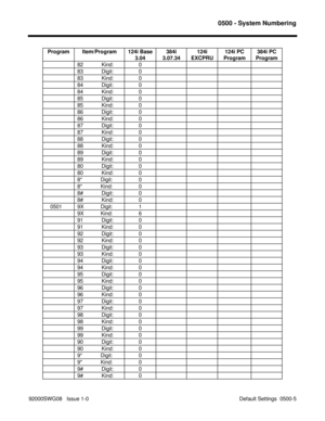 Page 11190500 - System Numbering
92000SWG08   Issue 1-0                                                                                             Default Settings  0500-5 Program Item/Program 124i Base
3.04384i
3.07.34124i
EXCPRU124i PC
Program384i PC
Program
82            Kind: 0
83            Digit: 0
83            Kind: 0
84            Digit: 0
84            Kind: 0
85            Digit: 0
85            Kind: 0
86            Digit: 0
86            Kind: 0
87            Digit: 0
87            Kind: 0
88...