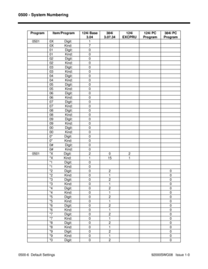 Page 11200500 - System Numbering
0500-6  Default Settings                                                                                            92000SWG08   Issue 1-0 Program Item/Program 124i Base
3.04384i
3.07.34124i
EXCPRU124i PC
Program384i PC
Program
   0501 0X           Digit: 1
0X           Kind: 7
01            Digit: 0
01            Kind: 0
02            Digit: 0
02            Kind: 0
03            Digit: 0
03            Kind: 0
04            Digit: 0
04            Kind: 0
05            Digit: 0
05...