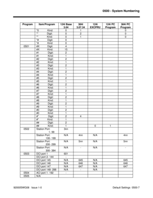 Page 11210500 - System Numbering
92000SWG08   Issue 1-0                                                                                             Default Settings  0500-7 Program Item/Program 124i Base
3.04384i
3.07.34124i
EXCPRU124i PC
Program384i PC
Program
*0            Kind: 0 1 0
**            Digit: 0 2 0
**            Kind: 0 1 0
*#            Digit: 0
*#            Kind: 0
   0501 #X           Digit: 4
#X           Kind: 15
#1            Digit: 2
#1            Kind: 1
#2            Digit: 2
#2...