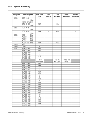 Page 11220500 - System Numbering
0500-8  Default Settings                                                                                            92000SWG08   Issue 1-0 Program Item/Program 124i Base
3.04384i
3.07.34124i
EXCPRU124i PC
Program384i PC
Program
   0506 STG   1- 8
                    Dial:-
Name: Group nn -
STG   9- 32
                    Dial:N/A - N/A -
   0507 DCG  1- 8
                    Dial:-
DCG  9- 32
                    Dial:N/A - N/A -
   0508 ACG 1         Dial: -
ACG 2         Dial: -...