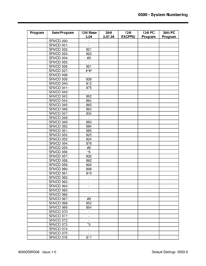 Page 11230500 - System Numbering
92000SWG08   Issue 1-0                                                                                             Default Settings  0500-9 Program Item/Program 124i Base
3.04384i
3.07.34124i
EXCPRU124i PC
Program384i PC
Program
SRVCD 030: -
SRVCD 031: -
SRVCD 032: 821
SRVCD 033: 823
SRVCD 034: #3
SRVCD 035: -
SRVCD 036: 851
SRVCD 037: #*#*
SRVCD 038: -
SRVCD 039: 828
SRVCD 040: 812
SRVCD 041: 875
SRVCD 042: -
SRVCD 043: 852
SRVCD 044: 864
SRVCD 045: 865
SRVCD 046: 863
SRVCD 047:...