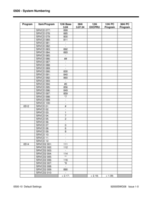 Page 11240500 - System Numbering
0500-10  Default Settings                                                                                            92000SWG08   Issue 1-0 Program Item/Program 124i Base
3.04384i
3.07.34124i
EXCPRU124i PC
Program384i PC
Program
SRVCD 077: 899
SRVCD 078: 885
SRVCD 079: 800
SRVCD 080: 811
SRVCD 081: -
SRVCD 082: -
SRVCD 083: 892
SRVCD 084: 893
SRVCD 085: -
SRVCD 086: ##
SRVCD 087: -
SRVCD 088: -
SRVCD 089: -
SRVCD 090: 830
SRVCD 091: 840
SRVCD 092: 860
SRVCD 093: -
SRVCD 094: #0...