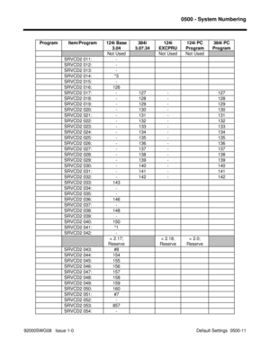 Page 11250500 - System Numbering
92000SWG08   Issue 1-0                                                                                             Default Settings  0500-11 Program Item/Program 124i Base
3.04384i
3.07.34124i
EXCPRU124i PC
Program384i PC
Program
Not UsedNot Used Not Used
SRVCD2 011: -
SRVCD2 012: -
SRVCD2 013: -
SRVCD2 014: *3
SRVCD2 015: -
SRVCD2 016: 126
SRVCD2 017: - 127 - 127
SRVCD2 018: - 128 - 128
SRVCD2 019: - 129 - 129
SRVCD2 020: - 130 - 130
SRVCD2 021: - 131 - 131
SRVCD2 022: - 132 -...