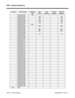 Page 11260500 - System Numbering
0500-12  Default Settings                                                                                            92000SWG08   Issue 1-0 Program Item/Program 124i Base
3.04384i
3.07.34124i
EXCPRU124i PC
Program384i PC
Program
SRVCD2 055: 165
SRVCD2 056: - 166 - 166
SRVCD2 057: - 167 - 167
SRVCD2 058: - 168 - 168
SRVCD2 059: - 169 - 169
SRVCD2 060: - 170 - 170
SRVCD2 061: 882
SRVCD2 062: - 886 - 886
SRVCD2 063: -
SRVCD2 064: - 866 - 866
SRVCD2 065: - 867 - 867
SRVCD2 066: -...