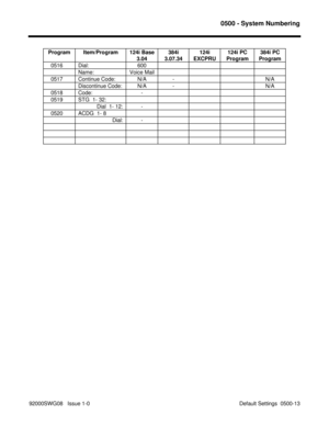 Page 11270500 - System Numbering
92000SWG08   Issue 1-0                                                                                             Default Settings  0500-13 Program Item/Program 124i Base
3.04384i
3.07.34124i
EXCPRU124i PC
Program384i PC
Program
   0516 Dial: 600
Name: Voice Mail
   0517 Continue Code: N/A - N/A
Discontinue Code: N/A - N/A
   0518 Code: -
   0519 STG  1- 32:
            Dial  1- 12: -
   0520 ACDG  1- 8
                      Dial: - 