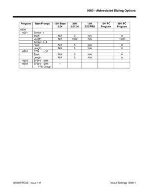 Page 1129                                                                       0600 - Abbreviated Dialing Options
92000SWG08   Issue 1-0 Default Settings  0600-1Program Item/Prompt 124i Base
3.04384i
3.07.34124i
EXCPRU124i PC
Program384i PC
Program
0600
   0601 Tenant  1
Start: N/A 0 N/A 0
Length: N/A 1000 N/A 1000
Tenant  2- 4
Start: N/A 0 N/A 0
Length: N/A 0 N/A 0
   0602 STG:    1- 32
Start: N/A 0 N/A 0
Length: N/A 0 N/A 0
   0603 SPD 0- 1999: -
   0604 SPD 0- 1999:
      TRK Group:1 