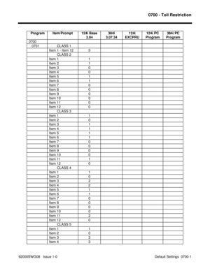 Page 11310700 - Toll Restriction
92000SWG08   Issue 1-0                                                                                            Default Settings  0700-1  Program Item/Prompt 124i Base
3.04384i
3.07.34124i
EXCPRU124i PC
Program384i PC
Program
0700
   0701         CLASS 1
Item 1 - Item 12 0
        CLASS 2
Item 1 1
Item 2 1
Item 3 0
Item 4 0
Item 5 1
Item 6 1
Item 7 0
Item 8 0
Item 9 0
Item 10 0
Item 11 0
Item 12 0
        CLASS 3
Item 1 1
Item 2 0
Item 3 1
Item 4 1
Item 5 1
Item 6 1
Item 7 0...