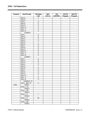 Page 11320700 - Toll Restriction
0700-2  Default Settings                                                                                            92000SWG08   Issue 1-0  Program Item/Prompt 124i Base
3.04384i
3.07.34124i
EXCPRU124i PC
Program384i PC
Program
Item 5 1
Item 6 1
Item 7 0
Item 8 0
Item 9 0
Item 10 0
Item 11 3
Item 12 0
        CLASS 6
Item 1 0
Item 2 0
Item 3 0
Item 4 0
Item 5 1
Item 6 0
Item 7 0
Item 8 0
Item 9 0
Item 10 0
Item 11 0
Item 12 0
        CLASS 7
Item 1 0
Item 2 0
Item 3 0
Item 4 0...