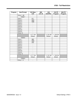 Page 11330700 - Toll Restriction
92000SWG08   Issue 1-0                                                                                            Default Settings  0700-3  Program Item/Prompt 124i Base
3.04384i
3.07.34124i
EXCPRU124i PC
Program384i PC
Program
Entry 1- 60 -
        ITEM 7
Entry 1 911
Entry 2 1800
Entry 3 1888
Entry 4 -
Entry 5 -
Entry 6 -
Entry 7 -
Entry 8 -
Entry 9 -
Entry 10 -
< 2.17; No
Default< 2.18; No
Default< 1.09; No
Default
        ITEM 8
Entry 1 900
Entry 2 1900
Entry 3 976
Entry 4 -...